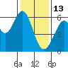 San Francisco Bay tide chart for Tuesday, January 13, 2026