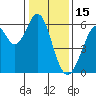 San Francisco Bay tide chart for Thursday, January 15, 2026