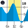 San Francisco Bay tide chart for Sunday, January 18, 2026