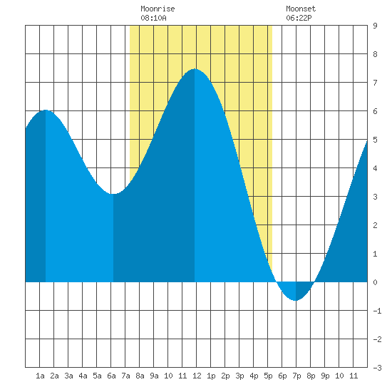 San Francisco Bay tide chart for Monday, January 19, 2026
