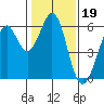 San Francisco Bay tide chart for Monday, January 19, 2026