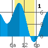 San Francisco Bay tide chart for Thursday, January 1, 2026