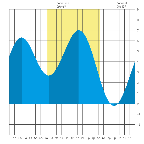 San Francisco Bay tide chart for Wednesday, January 21, 2026