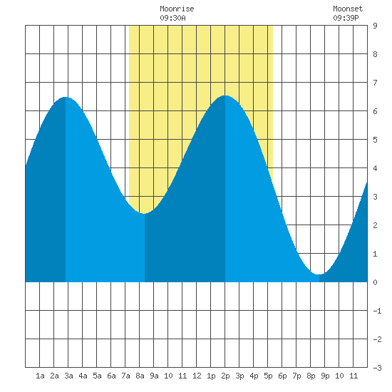 San Francisco Bay tide chart for Thursday, January 22, 2026