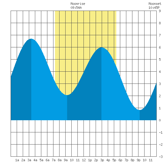 San Francisco Bay tide chart for Friday, January 23, 2026