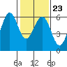 San Francisco Bay tide chart for Friday, January 23, 2026