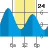 San Francisco Bay tide chart for Saturday, January 24, 2026