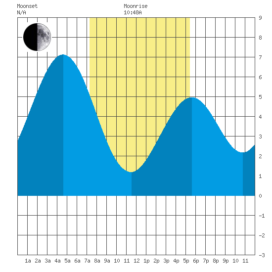 San Francisco Bay tide chart for Sunday, January 25, 2026