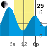 San Francisco Bay tide chart for Sunday, January 25, 2026
