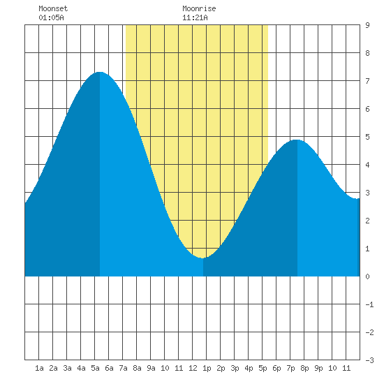 San Francisco Bay tide chart for Monday, January 26, 2026