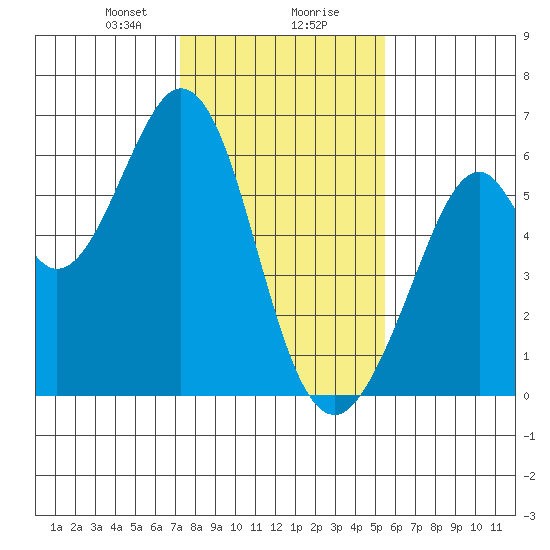 San Francisco Bay tide chart for Wednesday, January 28, 2026
