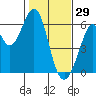 San Francisco Bay tide chart for Thursday, January 29, 2026