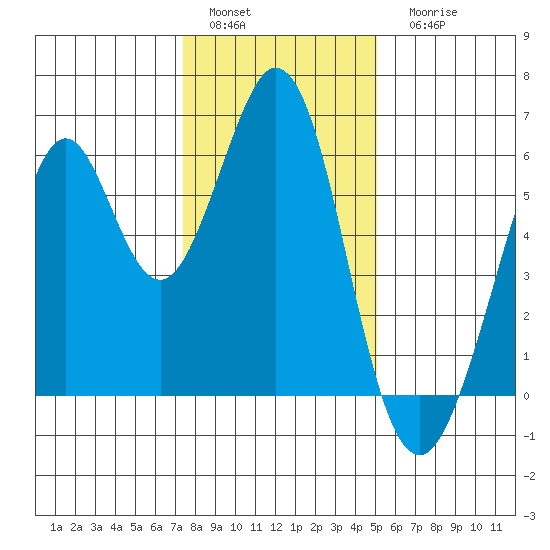 San Francisco Bay tide chart for Sunday, January 4, 2026