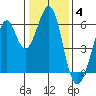 San Francisco Bay tide chart for Sunday, January 4, 2026