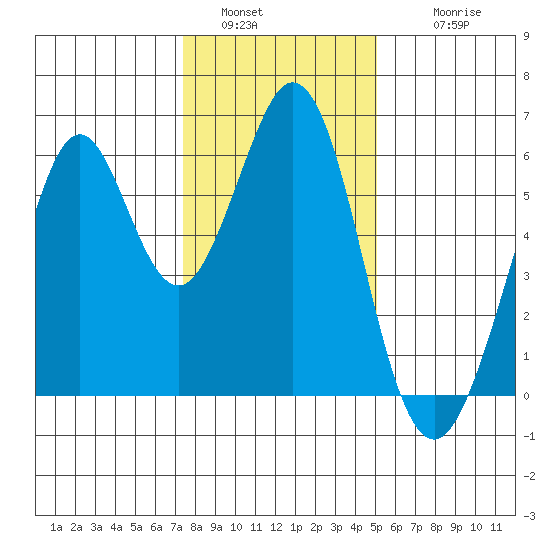San Francisco Bay tide chart for Monday, January 5, 2026