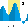 San Francisco Bay tide chart for Monday, January 5, 2026