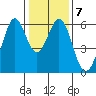 San Francisco Bay tide chart for Wednesday, January 7, 2026