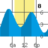 San Francisco Bay tide chart for Thursday, January 8, 2026