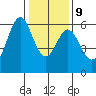 San Francisco Bay tide chart for Friday, January 9, 2026