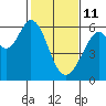 San Francisco Bay tide chart for Wednesday, February 11, 2026