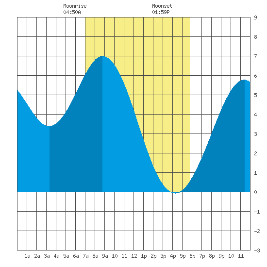 San Francisco Bay tide chart for Friday, February 13, 2026