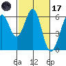 San Francisco Bay tide chart for Tuesday, February 17, 2026