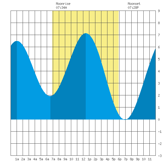 San Francisco Bay tide chart for Wednesday, February 18, 2026