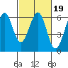 San Francisco Bay tide chart for Thursday, February 19, 2026
