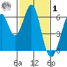 San Francisco Bay tide chart for Sunday, February 1, 2026