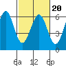 San Francisco Bay tide chart for Friday, February 20, 2026
