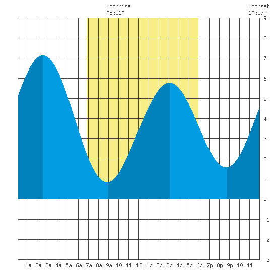 San Francisco Bay tide chart for Saturday, February 21, 2026
