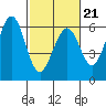San Francisco Bay tide chart for Saturday, February 21, 2026