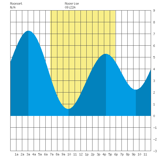 San Francisco Bay tide chart for Sunday, February 22, 2026