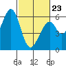 San Francisco Bay tide chart for Monday, February 23, 2026