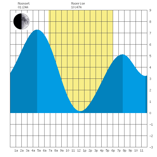 San Francisco Bay tide chart for Tuesday, February 24, 2026