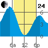 San Francisco Bay tide chart for Tuesday, February 24, 2026