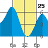 San Francisco Bay tide chart for Wednesday, February 25, 2026