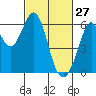 San Francisco Bay tide chart for Friday, February 27, 2026