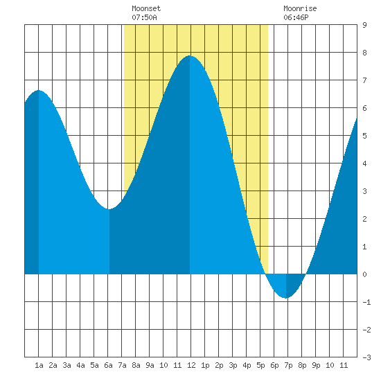 San Francisco Bay tide chart for Monday, February 2, 2026