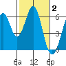 San Francisco Bay tide chart for Monday, February 2, 2026