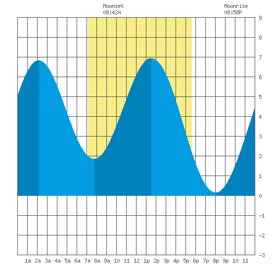 San Francisco Bay tide chart for Wednesday, February 4, 2026
