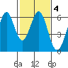 San Francisco Bay tide chart for Wednesday, February 4, 2026