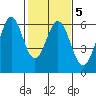 San Francisco Bay tide chart for Thursday, February 5, 2026