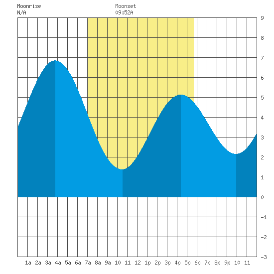 San Francisco Bay tide chart for Saturday, February 7, 2026