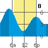 San Francisco Bay tide chart for Sunday, February 8, 2026