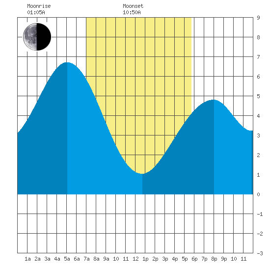 San Francisco Bay tide chart for Monday, February 9, 2026