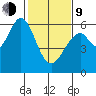 San Francisco Bay tide chart for Monday, February 9, 2026