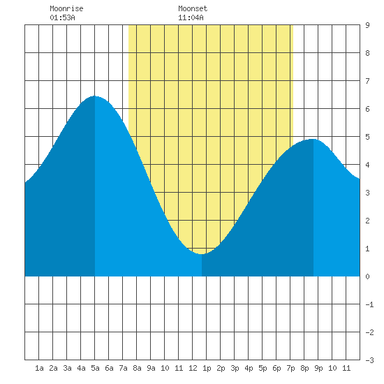 San Francisco Bay tide chart for Tuesday, March 10, 2026