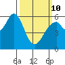 San Francisco Bay tide chart for Tuesday, March 10, 2026