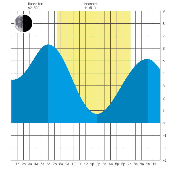 San Francisco Bay tide chart for Wednesday, March 11, 2026